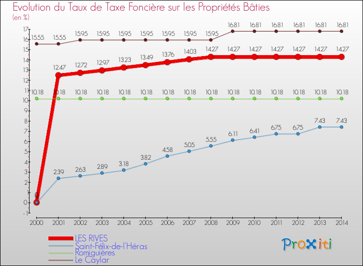 Evolution du taux de la taxe foncière sur le bati pour LES RIVES et les communes proches de 2000 à 2014 Comparaison des taux de taxe foncière sur le bati pour LES RIVES et les communes voisines de 2000 à 2014