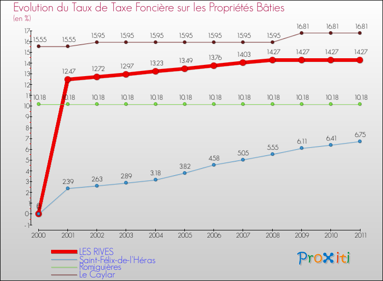 Evolution du taux de la taxe foncière sur le bati pour LES RIVES et les communes proches Comparaison des taux de taxe foncière sur le bati pour LES RIVES et les communes voisines
