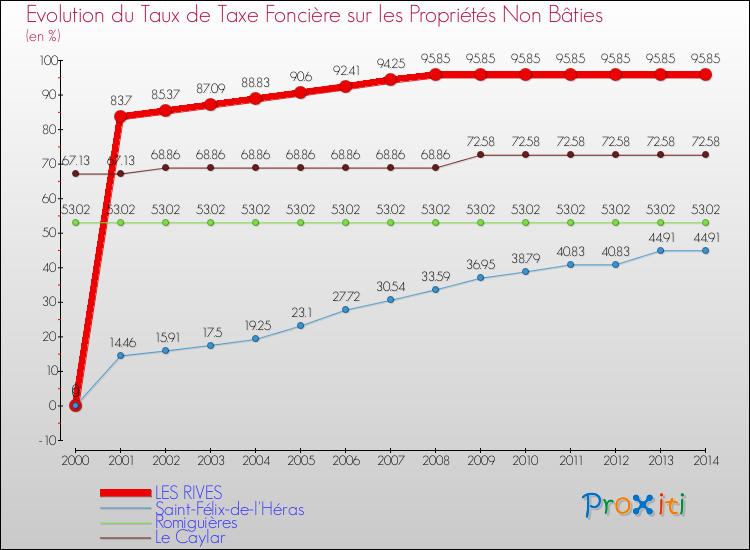 Evolution du taux de la taxe foncière sur les immeubles et terrains non batis pour LES RIVES et les communes proches de 2000 à 2014 Comparaison des taux de la taxe foncière sur les immeubles et terrains non batis pour LES RIVES et les communes voisines de 2000 à 2014