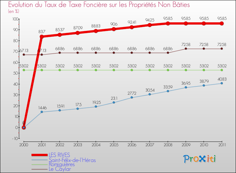 Evolution du taux de la taxe foncière sur les immeubles et terrains non batis pour LES RIVES et les communes proches Comparaison des taux de la taxe foncière sur les immeubles et terrains non batis pour LES RIVES et les communes voisines