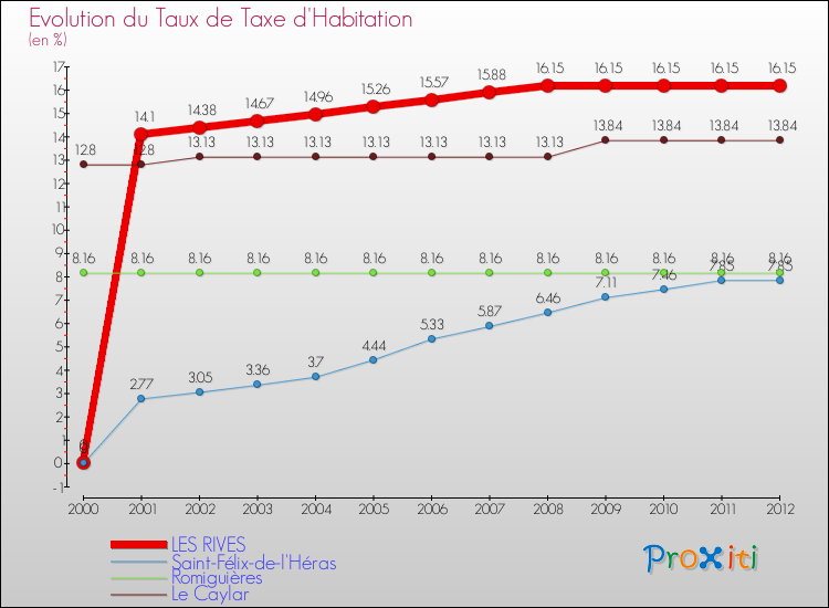 Evolution du taux de la taxe d'habitation pour LES RIVES et les communes proches Comparaison des taux de la taxe d'habitation pour LES RIVES et les communes voisines