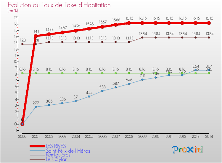 Evolution du taux de la taxe d'habitation pour LES RIVES et les communes proches de 2000 à 2014 Comparaison des taux de la taxe d'habitation pour LES RIVES et les communes voisines de 2000 à 2014