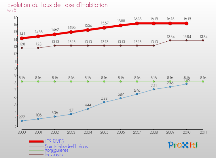 Evolution du taux de la taxe d'habitation pour LES RIVES et les communes proches Comparaison des taux de la taxe d'habitation pour LES RIVES et les communes voisines