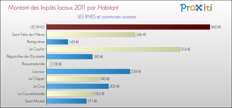 Montant des impôts locaux par Habitant pour LES RIVES et les communes proches Comparaison des impôts locaux par habitant pour LES RIVES et les communes voisines