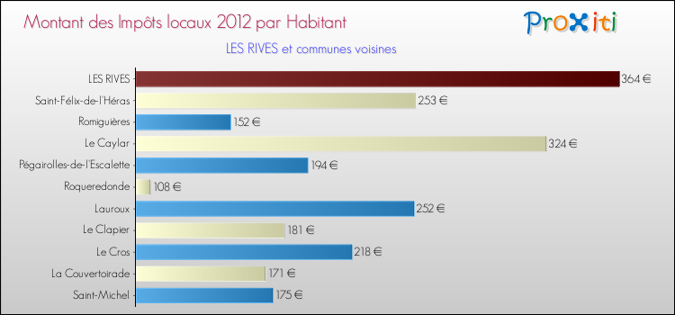 Montant des impôts locaux par Habitant pour LES RIVES et les communes proches Comparaison des impôts locaux par habitant pour LES RIVES et les communes voisines