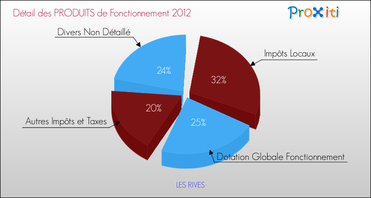 Décomposition du Budget de Fonctionnement 2012 de la commune de LES RIVES Budget de Fonctionnement 2012 pour la commune de LES RIVES