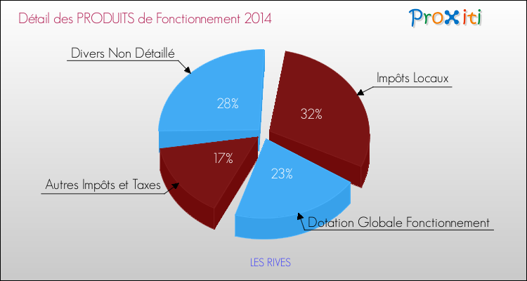 Décomposition du Budget de Fonctionnement 2014 de la commune de LES RIVES Budget de Fonctionnement 2014 pour la commune de LES RIVES