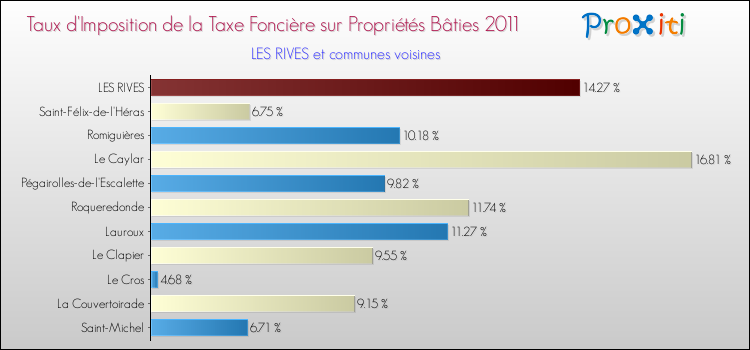 Taux d'imposition de la taxe foncière sur le bati 2011 pour LES RIVES et les communes proches Comparaison des taux d'imposition de la taxe foncière sur le bati 2011 pour LES RIVES et les communes voisines