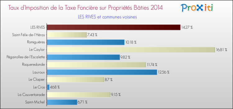 Taux d'imposition de la taxe foncière sur le bati 2014 pour LES RIVES et les communes proches Comparaison des taux d'imposition de la taxe foncière sur le bati 2014 pour LES RIVES et les communes voisines