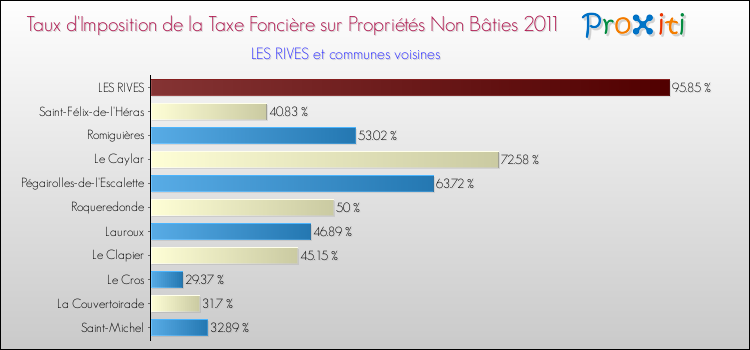 Taux d'imposition de la taxe foncière sur les immeubles et terrains non batis 2011 pour LES RIVES et les communes proches Comparaison des taux d'imposition de la taxe foncière sur les immeubles et terrains non batis 2011 pour LES RIVES et les communes voisines