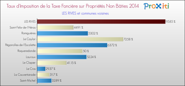Taux d'imposition de la taxe foncière sur les immeubles et terrains non batis 2014 pour LES RIVES et les communes proches Comparaison des taux d'imposition de la taxe foncière sur les immeubles et terrains non batis 2014 pour LES RIVES et les communes voisines