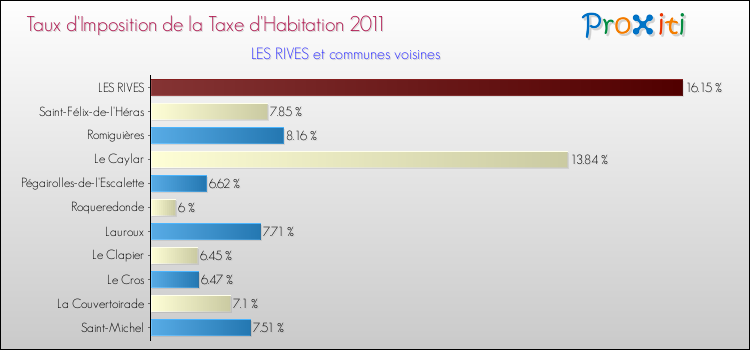 Taux d'imposition de la taxe d'habitation 2011 pour LES RIVES et les communes proches Comparaison des taux d'imposition de la taxe d'habitation 2011 pour LES RIVES et les communes voisines