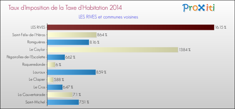 Taux d'imposition de la taxe d'habitation 2014 pour LES RIVES et les communes proches Comparaison des taux d'imposition de la taxe d'habitation 2014 pour LES RIVES et les communes voisines