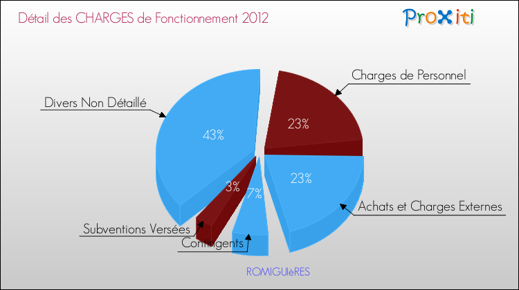Décomposition des Charges de Fonctionnement 2012 de la commune de ROMIGUIèRES Charges de Fonctionnement 2012 pour la commune de ROMIGUIèRES