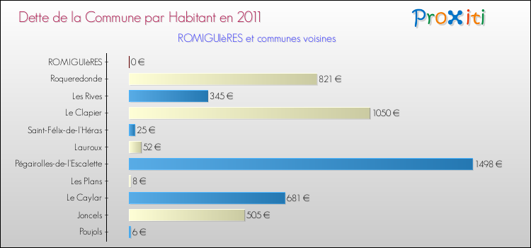 Dette par habitant de la commune en 2011 pour ROMIGUIèRES et les communes proches Comparaison de la dette par habitant de la commune en 2011 pour ROMIGUIèRES et les communes voisines