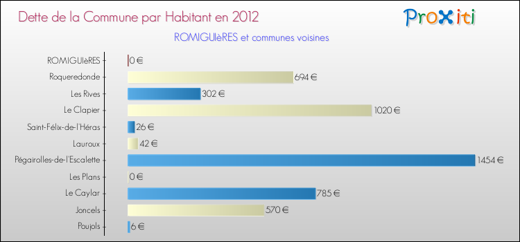 Dette par habitant de la commune en 2012 pour ROMIGUIèRES et les communes proches Comparaison de la dette par habitant de la commune en 2012 pour ROMIGUIèRES et les communes voisines