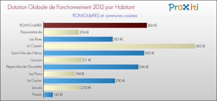 Montant des dotations globales de fonctionnement DGF par Habitant pour ROMIGUIèRES et les communes proches Comparaison des des dotations globales de fonctionnement DGF par habitant pour ROMIGUIèRES et les communes voisines
