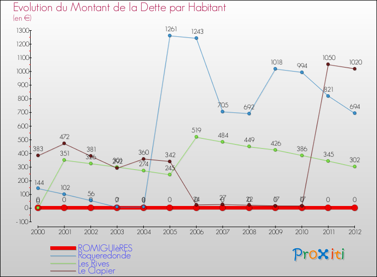 Evolution de la dette par habitant pour la commune de ROMIGUIèRES et les communes proches de 2000 à 2012 Comparaison de la dette par habitant pour ROMIGUIèRES et les communes voisines de 2000 à 2012
