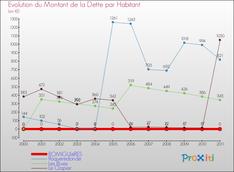 Evolution de la dette par habitant pour la commune de ROMIGUIèRES et les communes proches Comparaison de la dette par habitant pour ROMIGUIèRES et les communes voisines