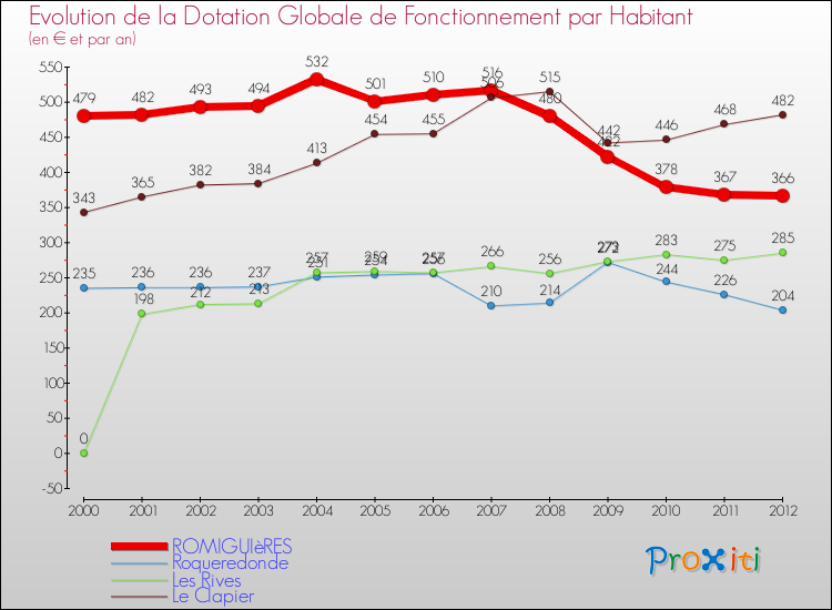 Evolution et montant de la dotation globale de fonctionnement par Habitant pour ROMIGUIèRES et les communes proches Comparaison des dotations globales de fonctionnement par habitant pour ROMIGUIèRES et les communes voisines