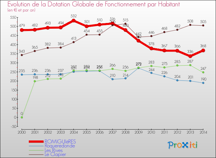 Evolution et montant de la dotation globale de fonctionnement par Habitant pour ROMIGUIèRES et les communes proches de 2000 à 2014. Comparaison des dotations globales de fonctionnement par habitant pour ROMIGUIèRES et les communes voisines de 2000 à 2014.