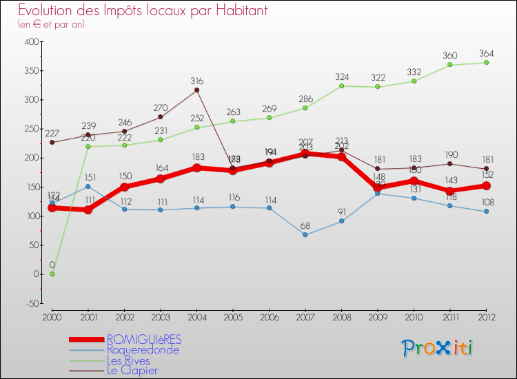 Evolution et montant des impôts locaux par Habitant pour ROMIGUIèRES et les communes proches Comparaison des impôts locaux par habitant pour ROMIGUIèRES et les communes voisines