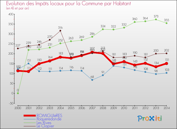 Evolution et montant des impôts locaux par Habitant pour ROMIGUIèRES et les communes proches de 2000 à 2014 Comparaison des impôts locaux par habitant pour ROMIGUIèRES et les communes voisines de 2000 à 2014