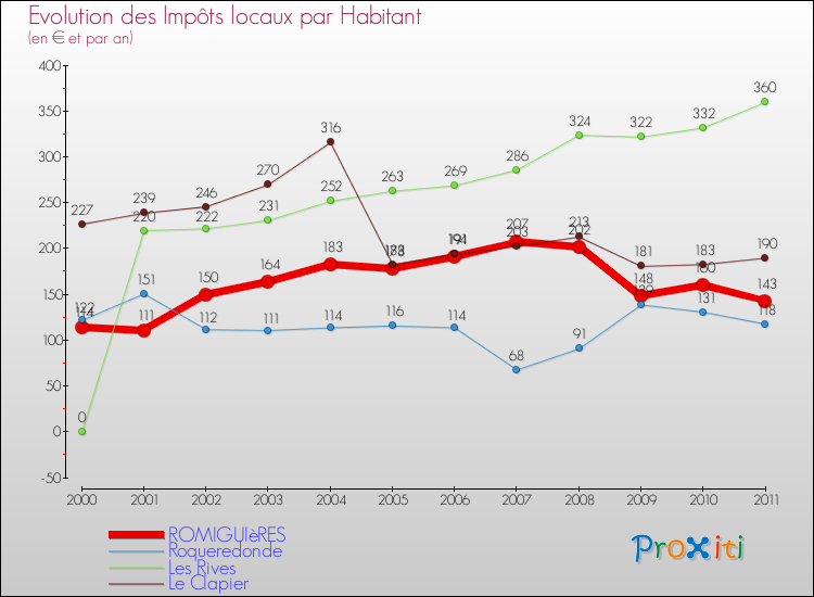 Evolution et montant des impôts locaux par Habitant pour ROMIGUIèRES et les communes proches Comparaison des impôts locaux par habitant pour ROMIGUIèRES et les communes voisines