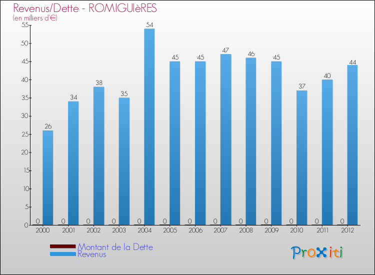 Evolution comparée de la dette et des revenus pour la commune de ROMIGUIèRES de 2000 à 2012 Comparaison de la dette et des revenus pour ROMIGUIèRES de 2000 à 2012