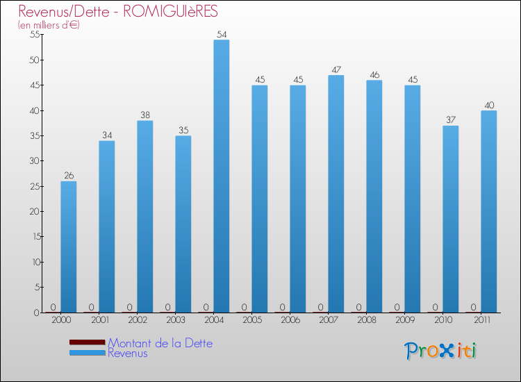 Evolution comparée de la dette et des revenus pour la commune de ROMIGUIèRES de 2000 à 2011 Comparaison de la dette et des revenus pour ROMIGUIèRES de 2000 à 2011