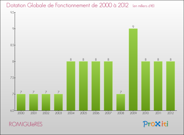 Evolution du montant de la Dotation Globale de Fonctionnement pour la commune de ROMIGUIèRES de 2000 à 2012 Evolution du montant de la Dotation Globale de Fonctionnement pour ROMIGUIèRES de 2000 à 2012