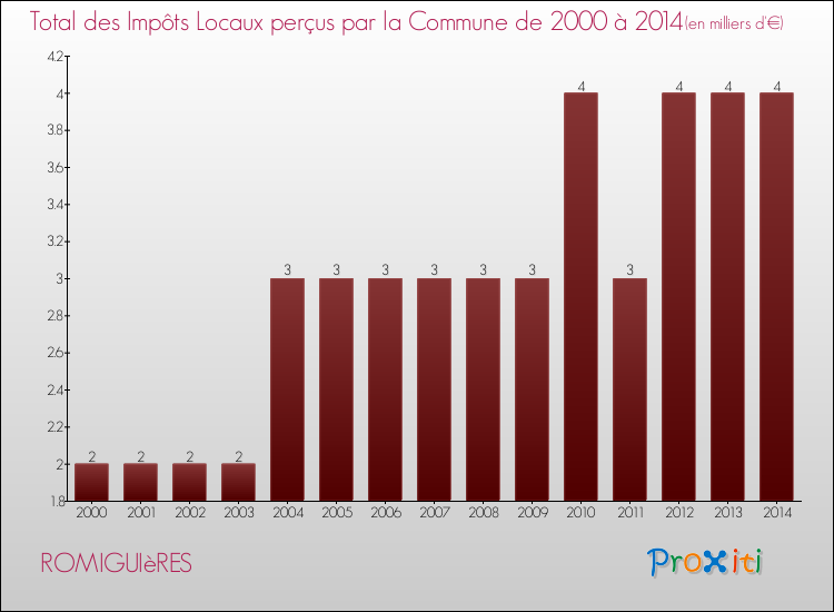 Evolution des Impôts Locaux pour la commune de ROMIGUIèRES de 2000 à 2014 Evolution des Impôts Locaux pour ROMIGUIèRES de 2000 à 2014