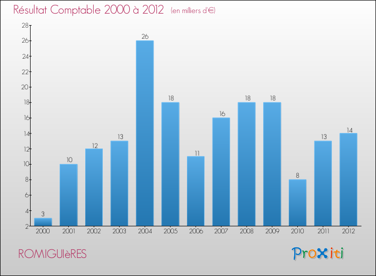 Evolution du résultat comptable pour la commune de ROMIGUIèRES de 2000 à 2012 Evolution du résultat comptable pour ROMIGUIèRES de 2000 à 2012