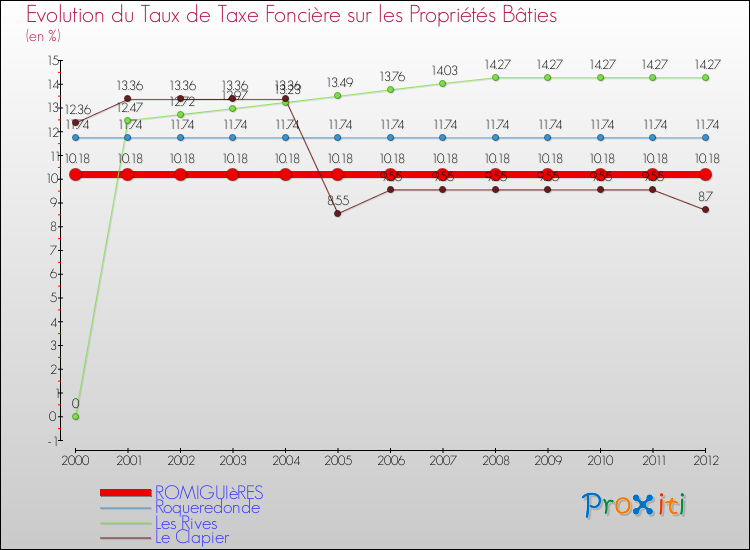 Evolution du taux de la taxe foncière sur le bati pour ROMIGUIèRES et les communes proches de 2000 à 2012 Comparaison des taux de taxe foncière sur le bati pour ROMIGUIèRES et les communes voisines de 2000 à 2012