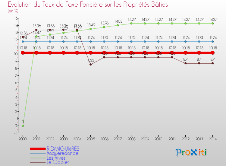Evolution du taux de la taxe foncière sur le bati pour ROMIGUIèRES et les communes proches de 2000 à 2014 Comparaison des taux de taxe foncière sur le bati pour ROMIGUIèRES et les communes voisines de 2000 à 2014