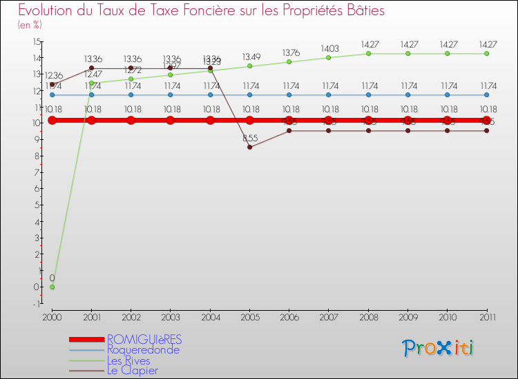 Evolution du taux de la taxe foncière sur le bati pour ROMIGUIèRES et les communes proches Comparaison des taux de taxe foncière sur le bati pour ROMIGUIèRES et les communes voisines