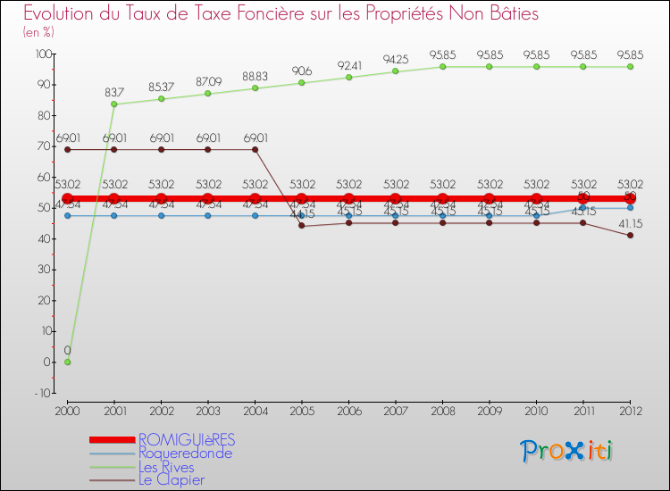 Evolution du taux de la taxe foncière sur les immeubles et terrains non batis pour ROMIGUIèRES et les communes proches de 2000 à 2012 Comparaison des taux de la taxe foncière sur les immeubles et terrains non batis pour ROMIGUIèRES et les communes voisines de 2000 à 2012