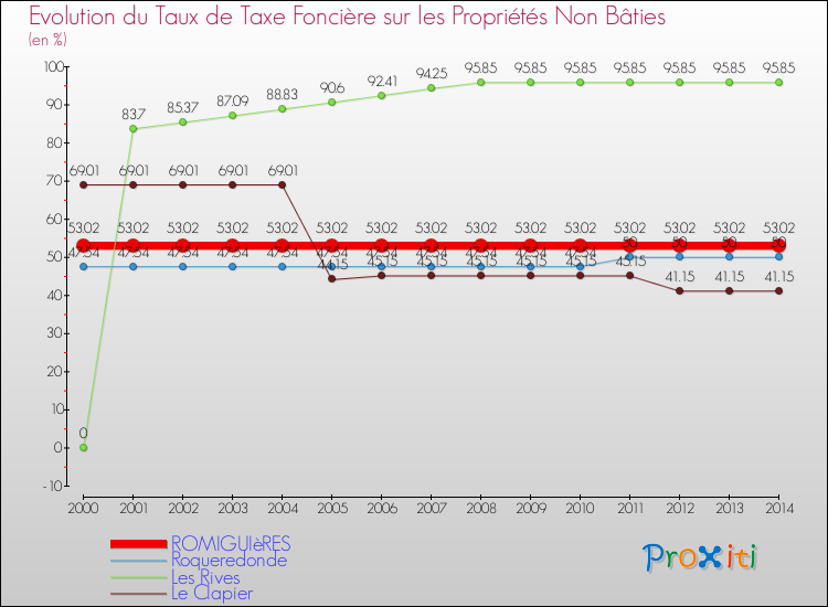 Evolution du taux de la taxe foncière sur les immeubles et terrains non batis pour ROMIGUIèRES et les communes proches de 2000 à 2014 Comparaison des taux de la taxe foncière sur les immeubles et terrains non batis pour ROMIGUIèRES et les communes voisines de 2000 à 2014