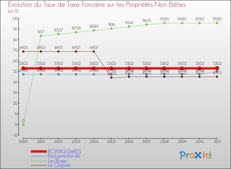 Evolution du taux de la taxe foncière sur les immeubles et terrains non batis pour ROMIGUIèRES et les communes proches Comparaison des taux de la taxe foncière sur les immeubles et terrains non batis pour ROMIGUIèRES et les communes voisines