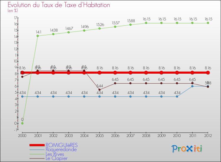 Evolution du taux de la taxe d'habitation pour ROMIGUIèRES et les communes proches Comparaison des taux de la taxe d'habitation pour ROMIGUIèRES et les communes voisines