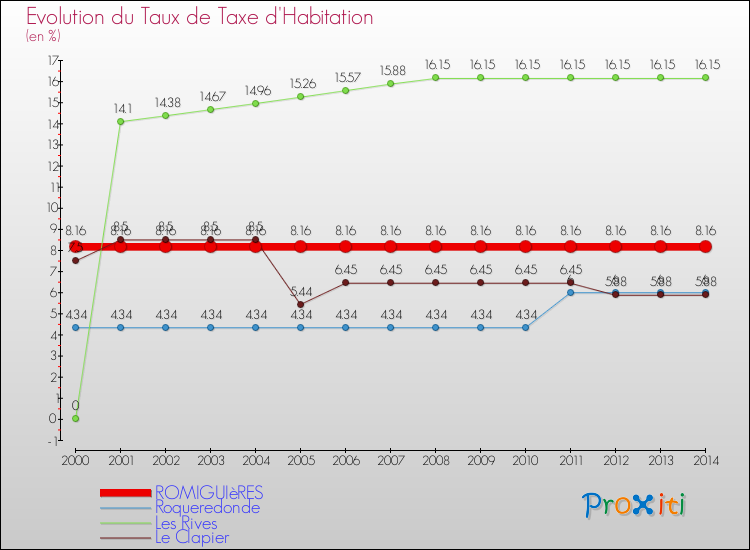 Evolution du taux de la taxe d'habitation pour ROMIGUIèRES et les communes proches de 2000 à 2014 Comparaison des taux de la taxe d'habitation pour ROMIGUIèRES et les communes voisines de 2000 à 2014
