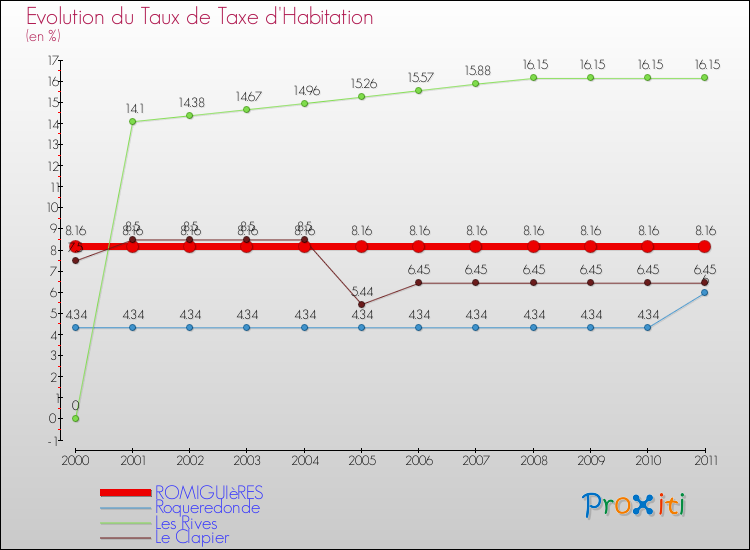 Evolution du taux de la taxe d'habitation pour ROMIGUIèRES et les communes proches Comparaison des taux de la taxe d'habitation pour ROMIGUIèRES et les communes voisines