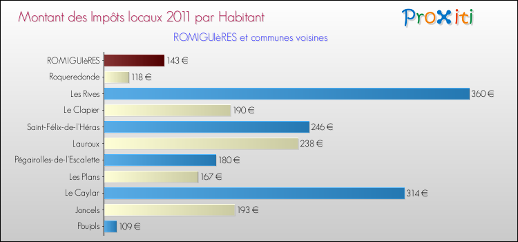 Montant des impôts locaux par Habitant pour ROMIGUIèRES et les communes proches Comparaison des impôts locaux par habitant pour ROMIGUIèRES et les communes voisines