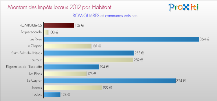 Montant des impôts locaux par Habitant pour ROMIGUIèRES et les communes proches Comparaison des impôts locaux par habitant pour ROMIGUIèRES et les communes voisines