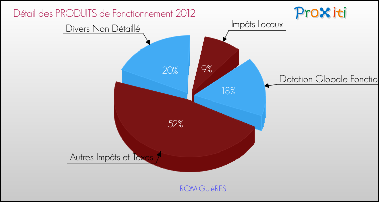 Décomposition du Budget de Fonctionnement 2012 de la commune de ROMIGUIèRES Budget de Fonctionnement 2012 pour la commune de ROMIGUIèRES