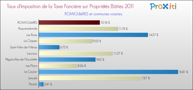 Taux d'imposition de la taxe foncière sur le bati 2011 pour ROMIGUIèRES et les communes proches Comparaison des taux d'imposition de la taxe foncière sur le bati 2011 pour ROMIGUIèRES et les communes voisines