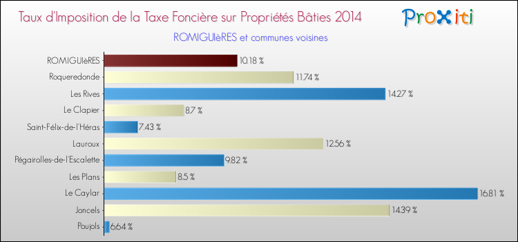 Taux d'imposition de la taxe foncière sur le bati 2014 pour ROMIGUIèRES et les communes proches Comparaison des taux d'imposition de la taxe foncière sur le bati 2014 pour ROMIGUIèRES et les communes voisines