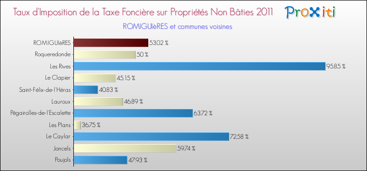 Taux d'imposition de la taxe foncière sur les immeubles et terrains non batis 2011 pour ROMIGUIèRES et les communes proches Comparaison des taux d'imposition de la taxe foncière sur les immeubles et terrains non batis 2011 pour ROMIGUIèRES et les communes voisines
