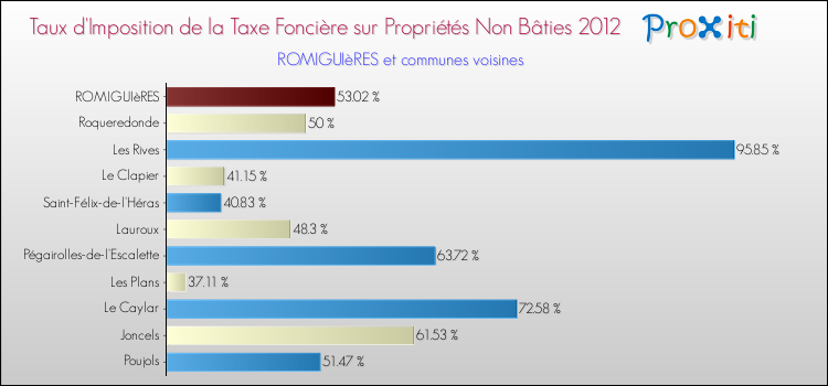 Taux d'imposition de la taxe foncière sur les immeubles et terrains non batis 2012 pour ROMIGUIèRES et les communes proches Comparaison des taux d'imposition de la taxe foncière sur les immeubles et terrains non batis 2012 pour ROMIGUIèRES et les communes voisines