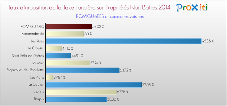 Taux d'imposition de la taxe foncière sur les immeubles et terrains non batis 2014 pour ROMIGUIèRES et les communes proches Comparaison des taux d'imposition de la taxe foncière sur les immeubles et terrains non batis 2014 pour ROMIGUIèRES et les communes voisines